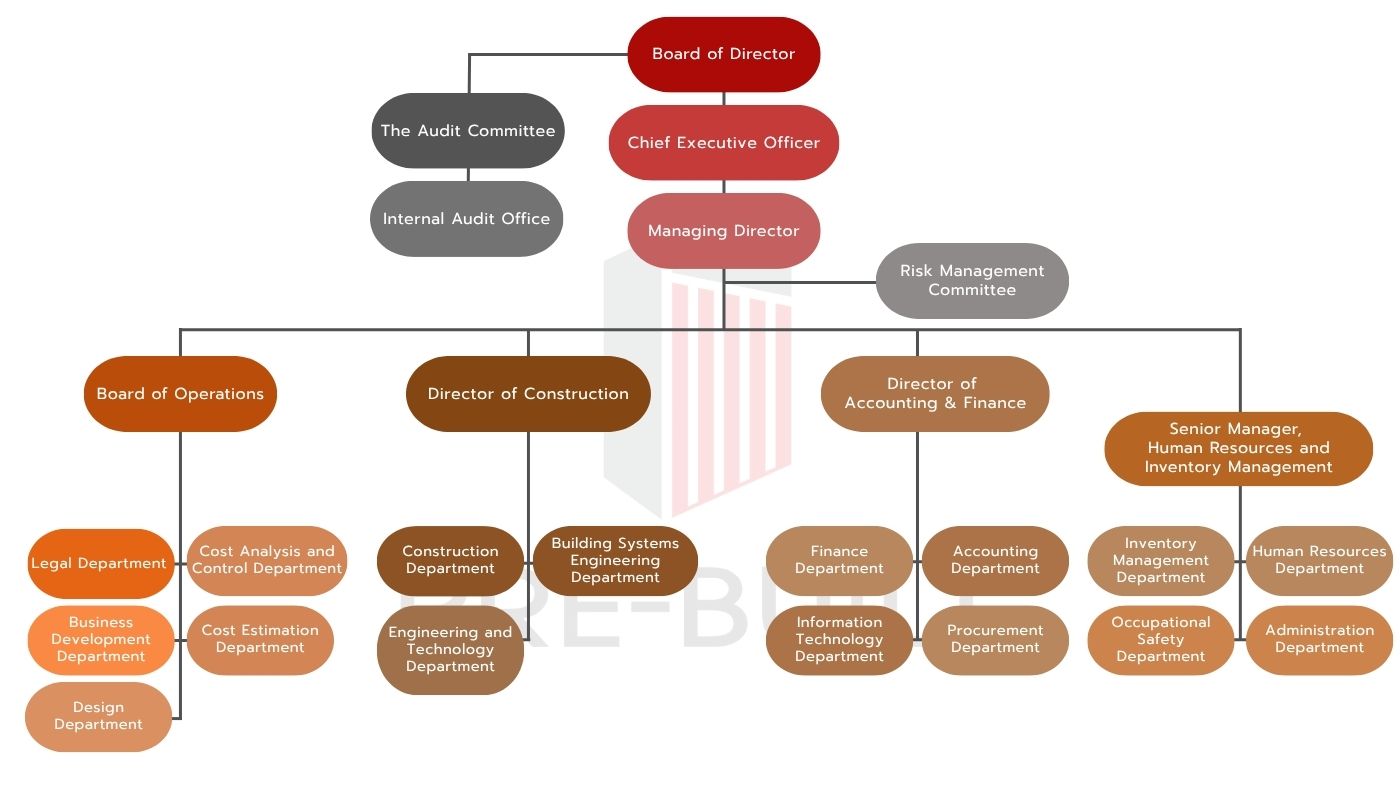 Prebuilt organizational structure