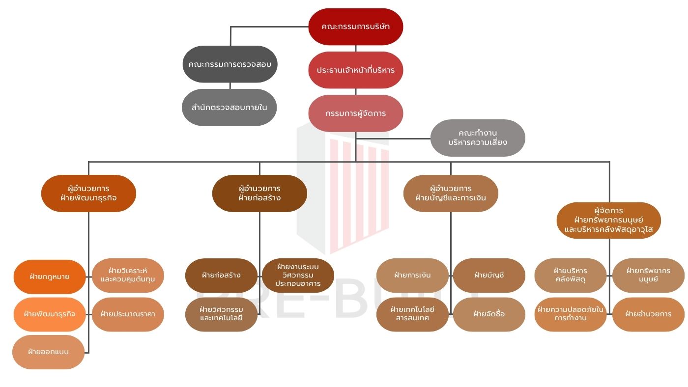Prebuilt organization structure